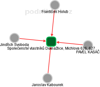 Společenství vlastníků Domažlice, Michlova 626, 627 - obrázek vizuálního zobrazení vztahů obchodního rejstříku