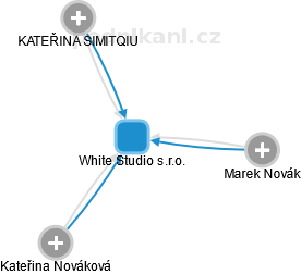 White Studio s.r.o. - obrázek vizuálního zobrazení vztahů obchodního rejstříku