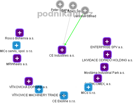 CE Industries a.s. - obrázek vizuálního zobrazení vztahů obchodního rejstříku