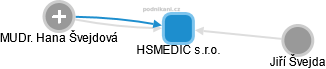 HSMEDIC s.r.o. - obrázek vizuálního zobrazení vztahů obchodního rejstříku
