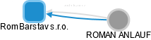 RomBarstav s.r.o. - obrázek vizuálního zobrazení vztahů obchodního rejstříku