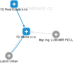 YD Home s.r.o. - obrázek vizuálního zobrazení vztahů obchodního rejstříku