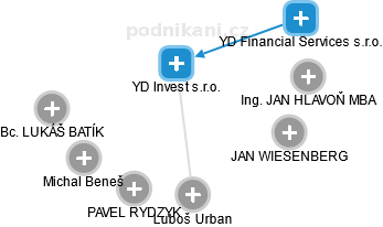 YD Invest s.r.o. - obrázek vizuálního zobrazení vztahů obchodního rejstříku