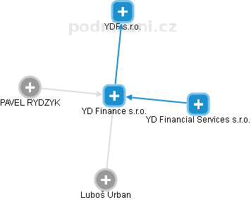YD Finance s.r.o. - obrázek vizuálního zobrazení vztahů obchodního rejstříku