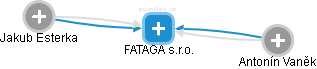 FATAGA s.r.o. - obrázek vizuálního zobrazení vztahů obchodního rejstříku