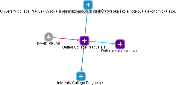 United College Prague a.s. - obrázek vizuálního zobrazení vztahů obchodního rejstříku