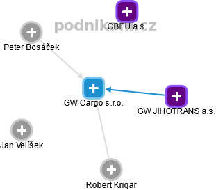 GW Cargo s.r.o. - obrázek vizuálního zobrazení vztahů obchodního rejstříku