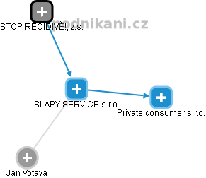 SLAPY SERVICE s.r.o. - obrázek vizuálního zobrazení vztahů obchodního rejstříku