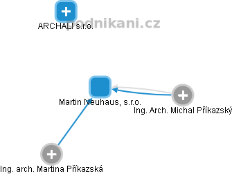 Martin Neuhaus, s.r.o. - obrázek vizuálního zobrazení vztahů obchodního rejstříku
