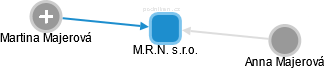 M.R.N. s.r.o. - obrázek vizuálního zobrazení vztahů obchodního rejstříku