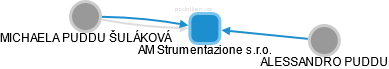 AM Strumentazione s.r.o. - obrázek vizuálního zobrazení vztahů obchodního rejstříku