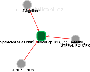 Společenství vlastníků Husova čp. 843, 844, Dobřany - obrázek vizuálního zobrazení vztahů obchodního rejstříku