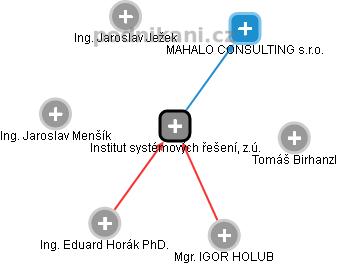 Institut systémových řešení, z.ú. - obrázek vizuálního zobrazení vztahů obchodního rejstříku