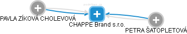 CHAPPE Brand s.r.o. - obrázek vizuálního zobrazení vztahů obchodního rejstříku