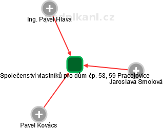 Společenství vlastníků pro dům čp. 58, 59 Pracejovice - obrázek vizuálního zobrazení vztahů obchodního rejstříku