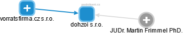 dohzoi s.r.o. - obrázek vizuálního zobrazení vztahů obchodního rejstříku