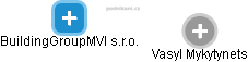 BuildingGroupMVI s.r.o. - obrázek vizuálního zobrazení vztahů obchodního rejstříku