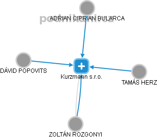 Kurzmann s.r.o. - obrázek vizuálního zobrazení vztahů obchodního rejstříku