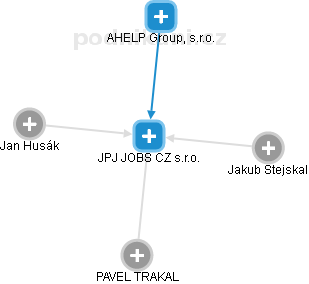 JPJ JOBS CZ s.r.o. - obrázek vizuálního zobrazení vztahů obchodního rejstříku