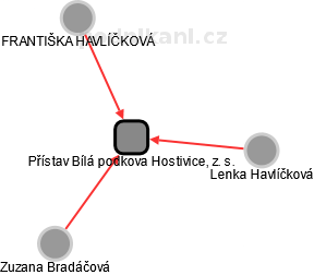 Přístav Bílá podkova Hostivice, z. s. - obrázek vizuálního zobrazení vztahů obchodního rejstříku
