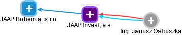 JAAP Invest, a.s. - obrázek vizuálního zobrazení vztahů obchodního rejstříku