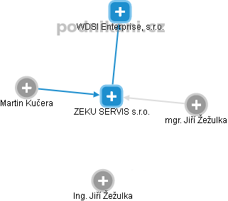ZEKU SERVIS s.r.o. - obrázek vizuálního zobrazení vztahů obchodního rejstříku