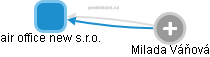 air office new s.r.o. - obrázek vizuálního zobrazení vztahů obchodního rejstříku