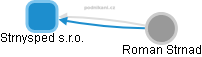 Strnysped s.r.o. - obrázek vizuálního zobrazení vztahů obchodního rejstříku