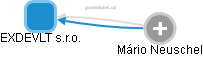 EXDEVLT s.r.o. - obrázek vizuálního zobrazení vztahů obchodního rejstříku