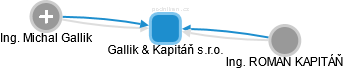 Gallik & Kapitáň s.r.o. - obrázek vizuálního zobrazení vztahů obchodního rejstříku