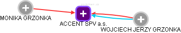 ACCENT SPV a.s. - obrázek vizuálního zobrazení vztahů obchodního rejstříku