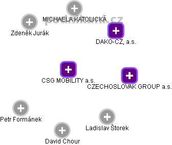 CSG MOBILITY a.s. - obrázek vizuálního zobrazení vztahů obchodního rejstříku