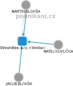 StreamBee, s.r.o. v likvidaci - obrázek vizuálního zobrazení vztahů obchodního rejstříku