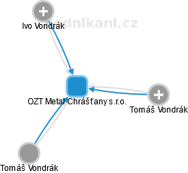 OZT Metal Chrášťany s.r.o. - obrázek vizuálního zobrazení vztahů obchodního rejstříku