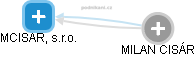 MCISAR, s.r.o. - obrázek vizuálního zobrazení vztahů obchodního rejstříku