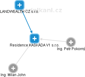 Residence KASKÁDA V1 s.r.o. - obrázek vizuálního zobrazení vztahů obchodního rejstříku
