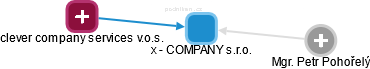 x - COMPANY s.r.o. - obrázek vizuálního zobrazení vztahů obchodního rejstříku
