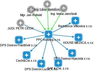PPC holding s.r.o. - obrázek vizuálního zobrazení vztahů obchodního rejstříku