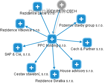 PPC holding s.r.o. - obrázek vizuálního zobrazení vztahů obchodního rejstříku