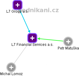 L7 Financial Services a.s. - obrázek vizuálního zobrazení vztahů obchodního rejstříku