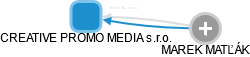 CREATIVE PROMO MEDIA s.r.o. - obrázek vizuálního zobrazení vztahů obchodního rejstříku