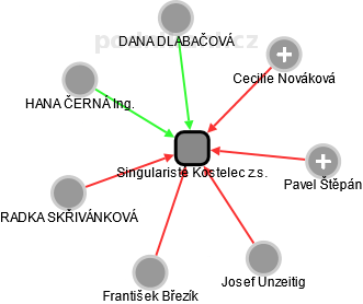 Singularisté Kostelec z.s. - obrázek vizuálního zobrazení vztahů obchodního rejstříku