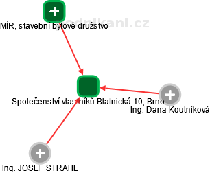 Společenství vlastníků Blatnická 10, Brno - obrázek vizuálního zobrazení vztahů obchodního rejstříku