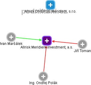 Allrisk Meridiem Investment, a.s. - obrázek vizuálního zobrazení vztahů obchodního rejstříku