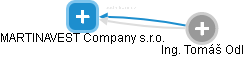 MARTINAVEST Company s.r.o. - obrázek vizuálního zobrazení vztahů obchodního rejstříku