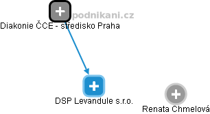 DSP Levandule s.r.o. - obrázek vizuálního zobrazení vztahů obchodního rejstříku