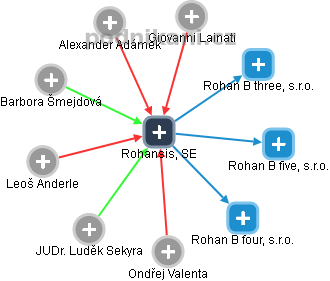 Rohansis, SE - obrázek vizuálního zobrazení vztahů obchodního rejstříku