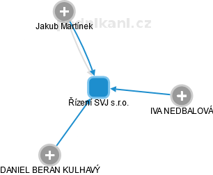 Řízení SVJ s.r.o. - obrázek vizuálního zobrazení vztahů obchodního rejstříku