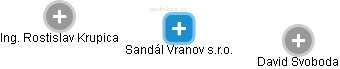 Sandál Vranov s.r.o. - obrázek vizuálního zobrazení vztahů obchodního rejstříku