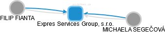 Expres Services Group, s.r.o. - obrázek vizuálního zobrazení vztahů obchodního rejstříku